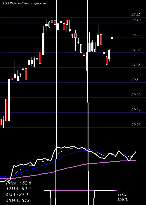 Daily chart FirstSavings