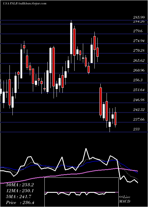  Daily chart FirstSolar