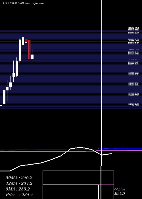  monthly chart FirstSolar