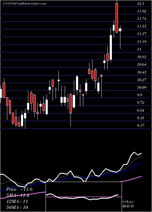  Daily chart FortunaSilver