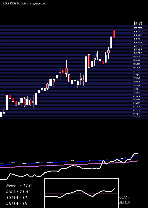  weekly chart FortunaSilver