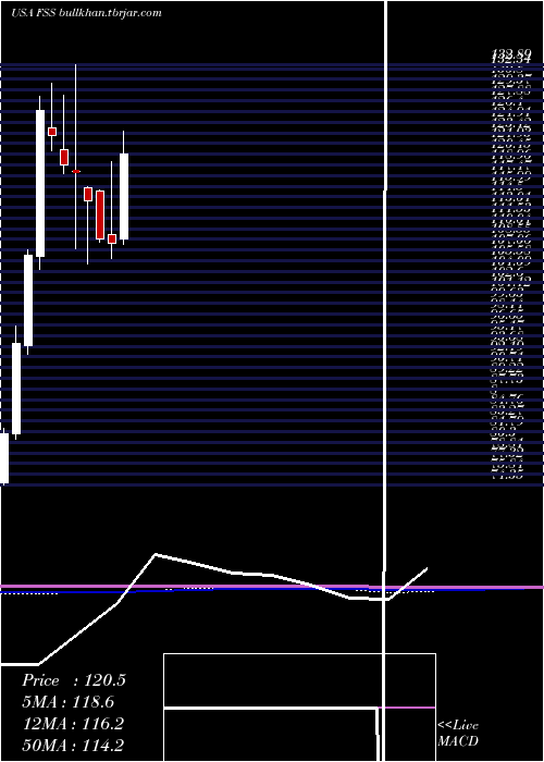  monthly chart FederalSignal
