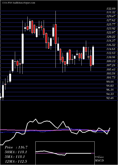  weekly chart FederalSignal