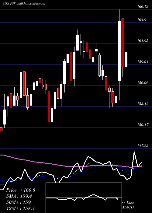  Daily chart FirstserviceCorporation