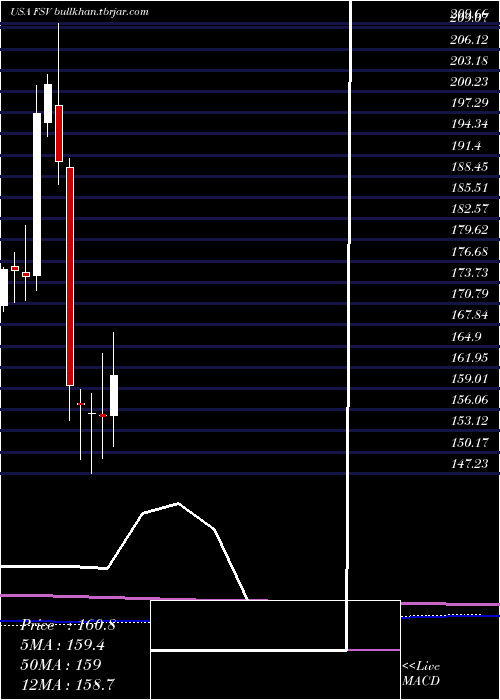  monthly chart FirstserviceCorporation