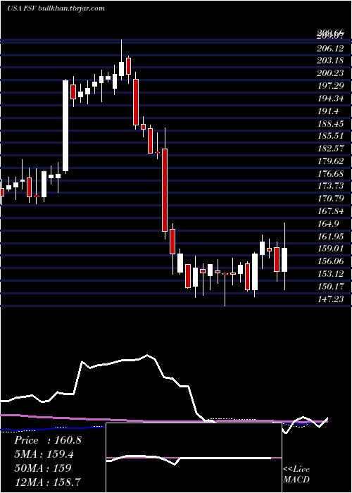  weekly chart FirstserviceCorporation