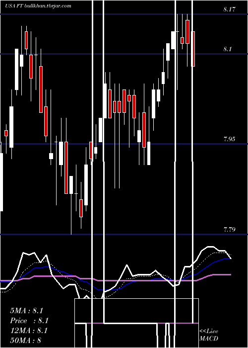  Daily chart FranklinUniversal