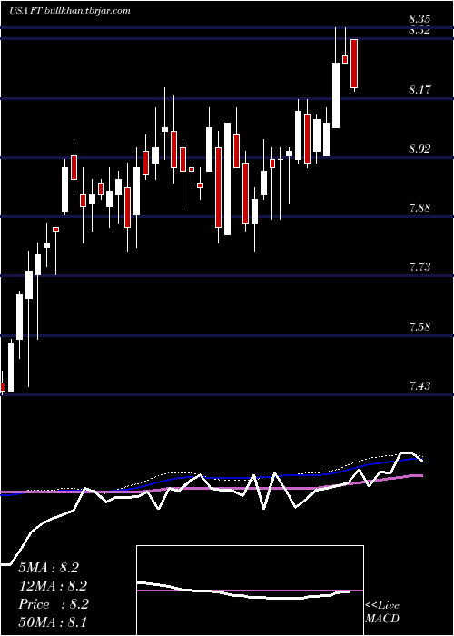  weekly chart FranklinUniversal