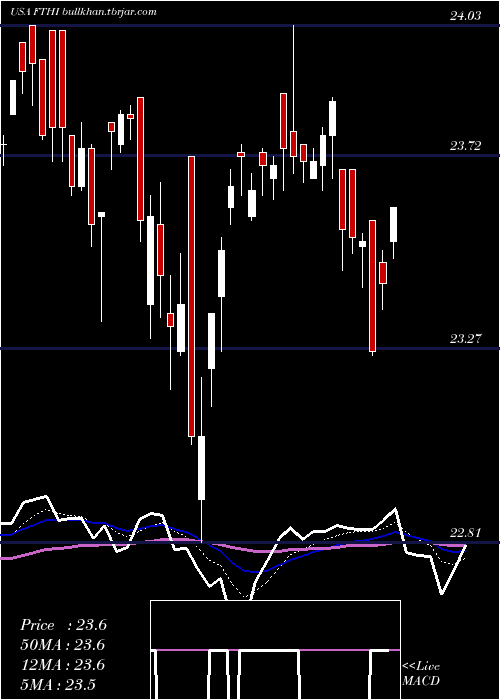  Daily chart FirstTrust