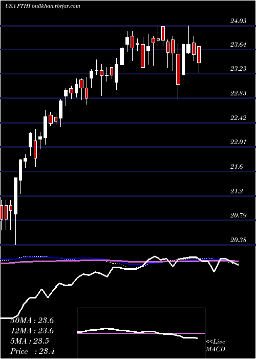  weekly chart FirstTrust