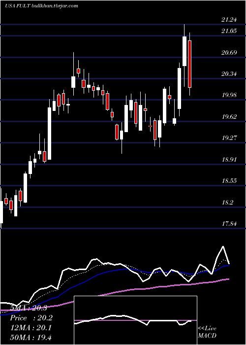  Daily chart FultonFinancial