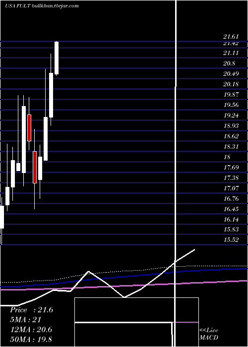  monthly chart FultonFinancial