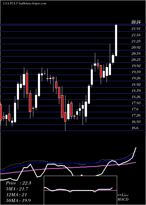  weekly chart FultonFinancial