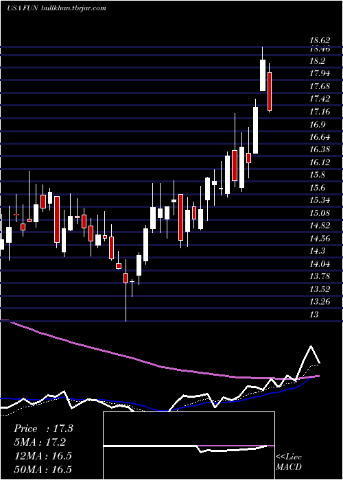  Daily chart CedarFair
