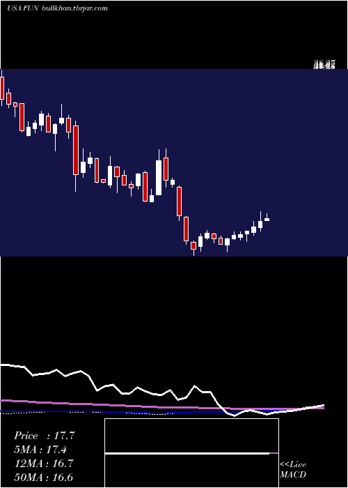  weekly chart CedarFair