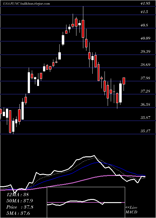  Daily chart FirstUnited