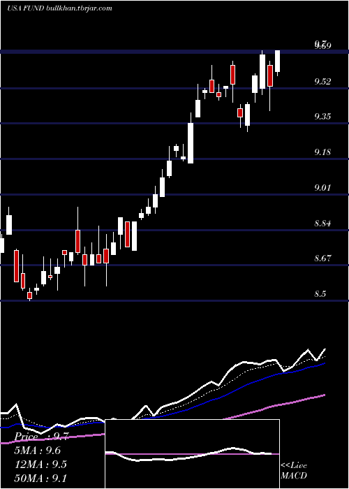  Daily chart SprottFocus
