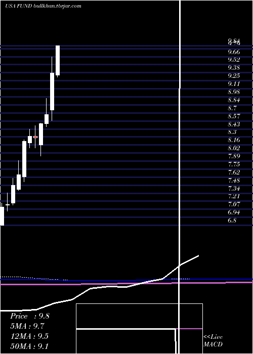  monthly chart SprottFocus