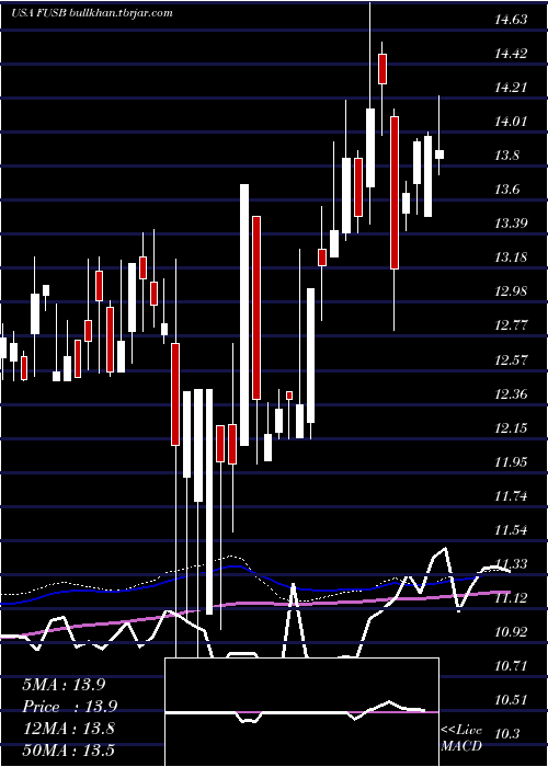  weekly chart FirstUs