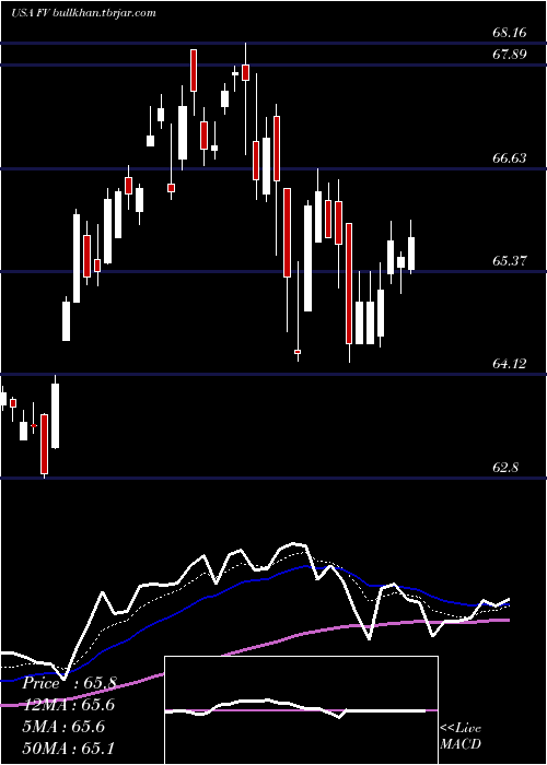  Daily chart FirstTrust