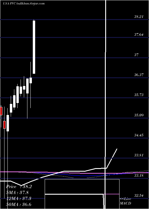  monthly chart FirstTrust