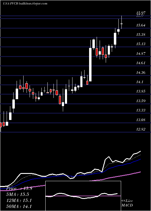  Daily chart FvcbankcorpInc