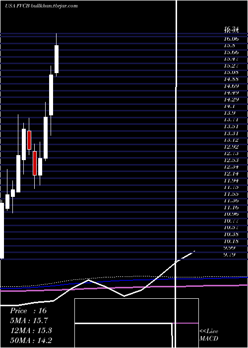  monthly chart FvcbankcorpInc