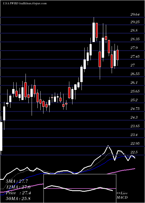  Daily chart ForwardAir