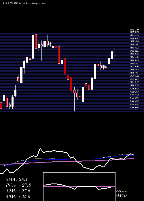  weekly chart ForwardAir