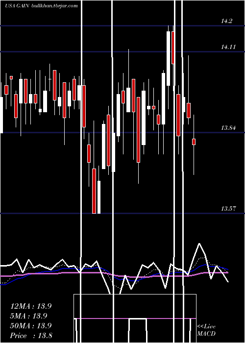  Daily chart GladstoneInvestment