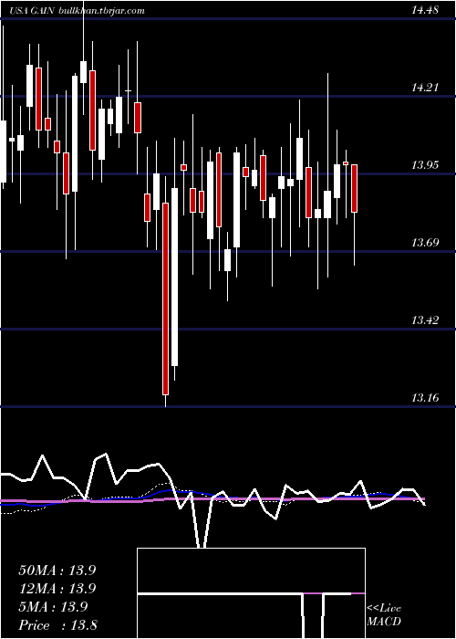 weekly chart GladstoneInvestment