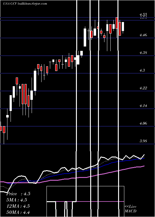  Daily chart GabelliConvertible