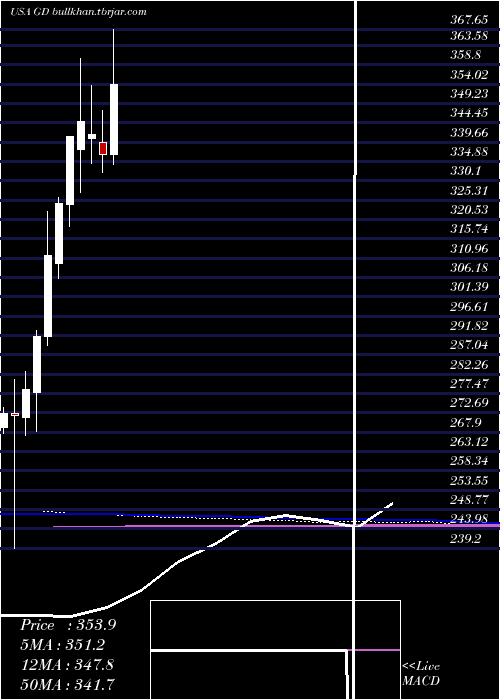  monthly chart GeneralDynamics