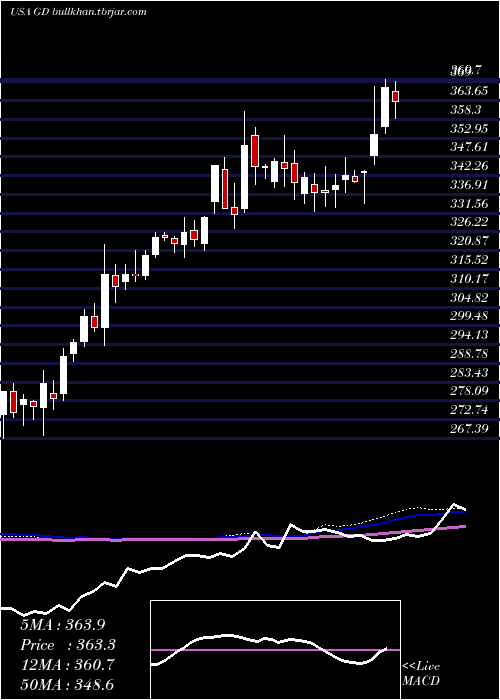  weekly chart GeneralDynamics