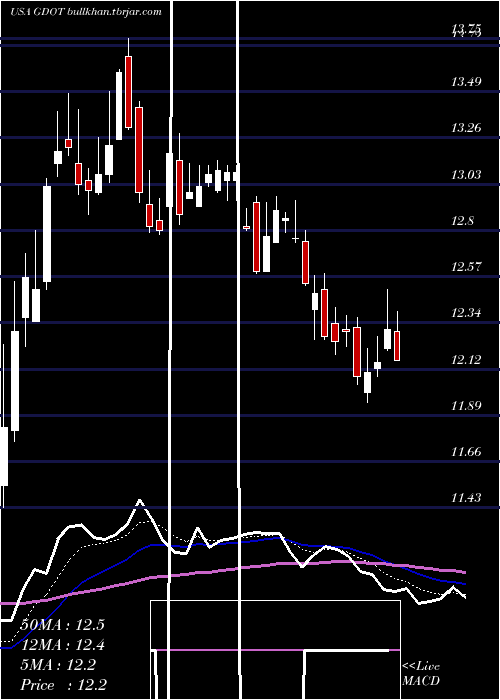  Daily chart GreenDot