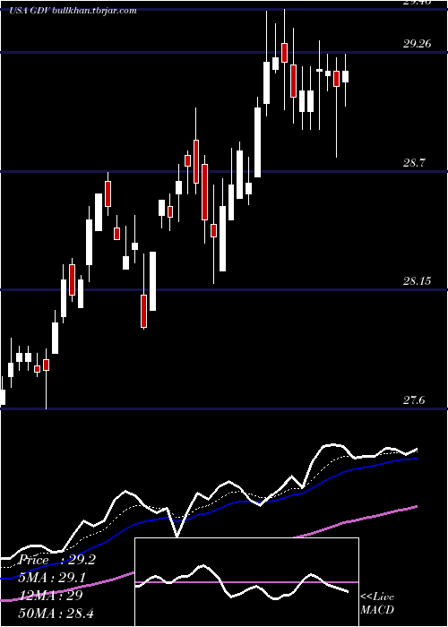  Daily chart GabelliDividend