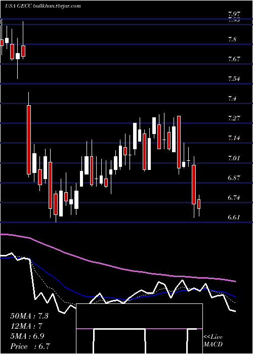  Daily chart GreatElm