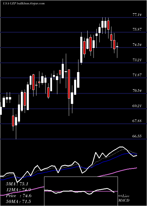  Daily chart GreifBros