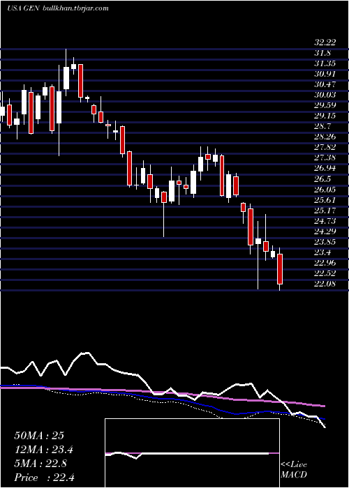  weekly chart GenesisHealthcare