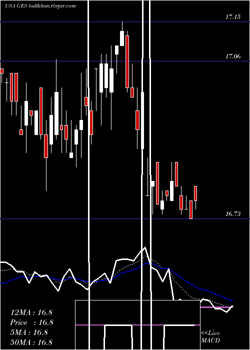  Daily chart GuessInc