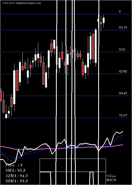  Daily chart GracoInc
