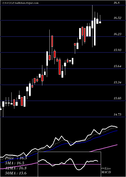  Daily chart GabelliGlobal