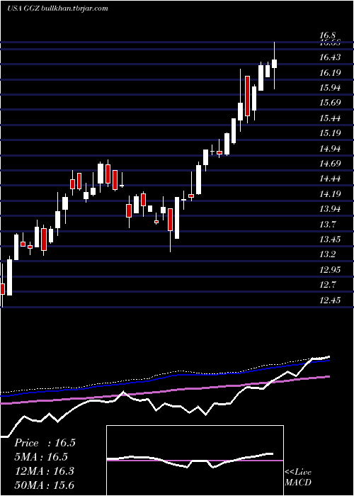  weekly chart GabelliGlobal