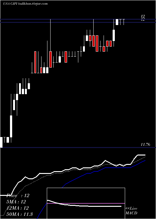  Daily chart GulfIsland