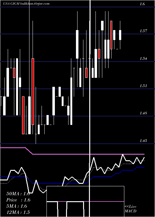  Daily chart Gigamedia