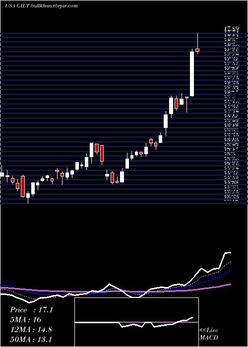  Daily chart GilatSatellite