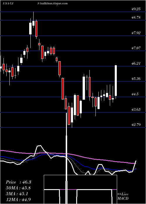  Daily chart GeneralMills
