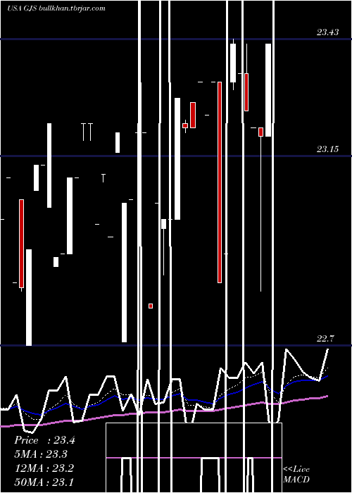  Daily chart StratsTrust