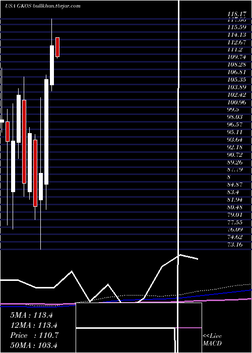  monthly chart GlaukosCorporation