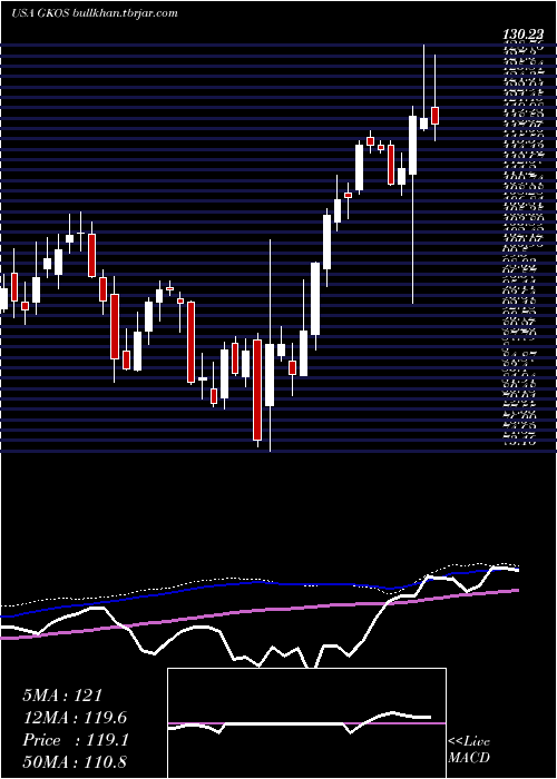  weekly chart GlaukosCorporation